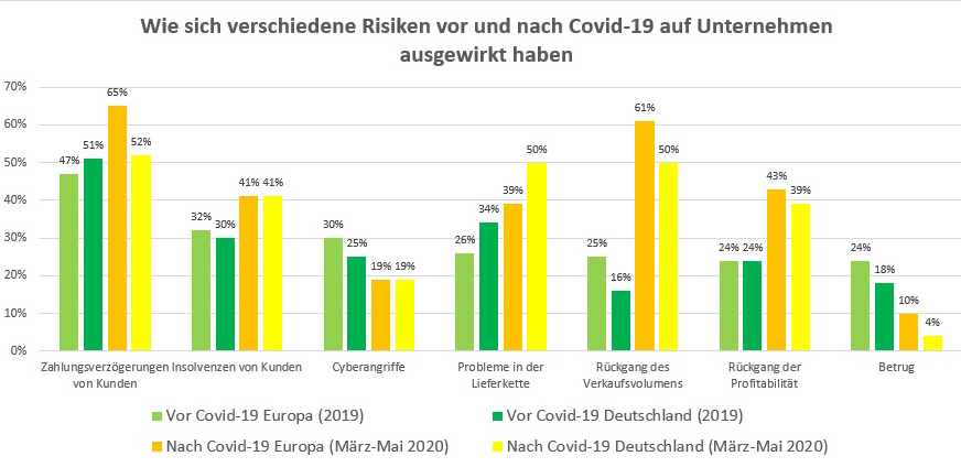 Finanzrisiken durch Covid-19